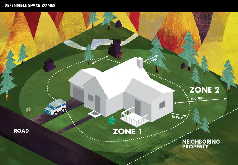 CAL FIRE defensible space diagram showing Zone 1 (0 to 30 feet) and Zone 2 (30 to 100 feet) around a home